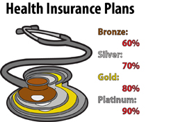 Insurance plans offered to students through The Exchange come in four tiered coverage levels. For each level individuals pay a certain percentage of the insurance costs with the insurance provider paying the remainder. The numbers above represent the amounts covered by the provider.