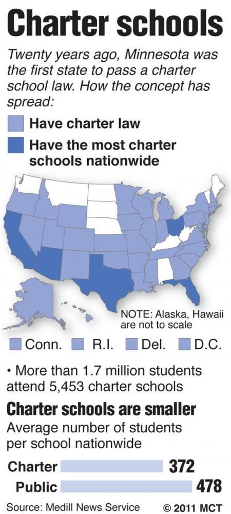 Charter school information from 2011