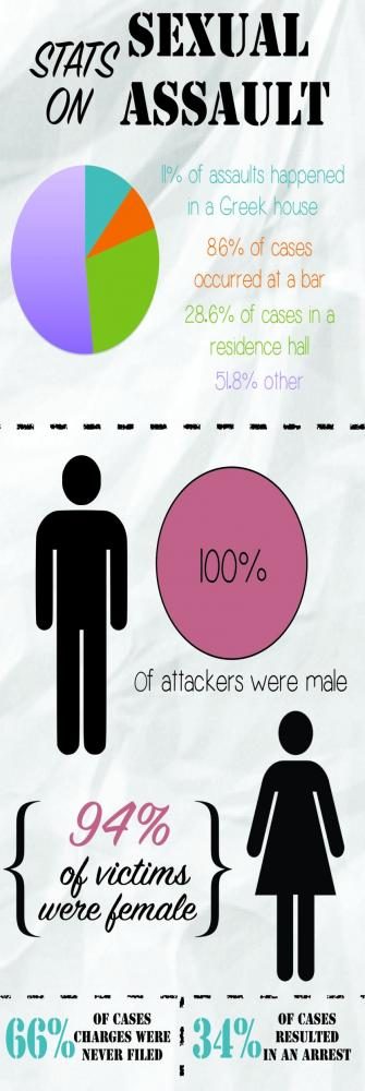 Various statistics regarding sexual assault, based on reports from the Pullman and Washington State Police Departments.