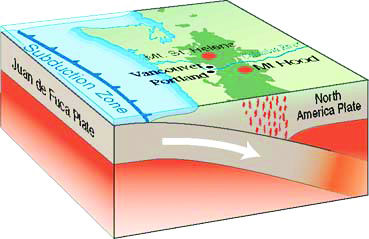 Diagram of the subduction of the Juan de Fuca tectonic plate. Plate activity such as this is a primary cause of earthquakes, including the one which may soon strike the Pacific Northwest.