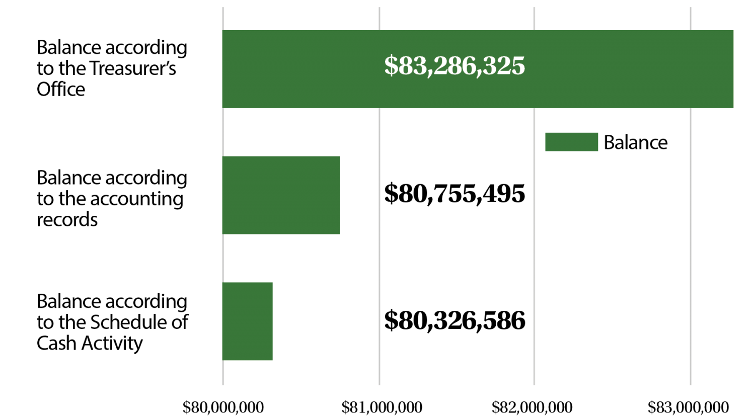 Data+from+the+Whitman+County+Tax+Auditor%E2%80%99s+Report+shows+an+unexplained+%242.5+million+discrepancy+between+the+accounting+records+and+the+bank+balance.