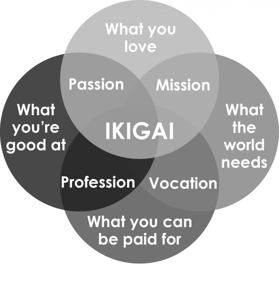 Ikigai is a person’s calling; it is the combination of passion, societal need, being able to provide for yourself, and what you are skilled at.