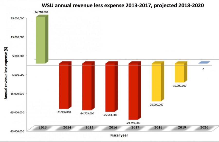 WSU overspent its budget by $20-$30 million annually from 2014-2017, depleting reserves by about $100 million. The university plans to cut spending by $10 million annually for the next three years, eliminating the deficit in 2020.