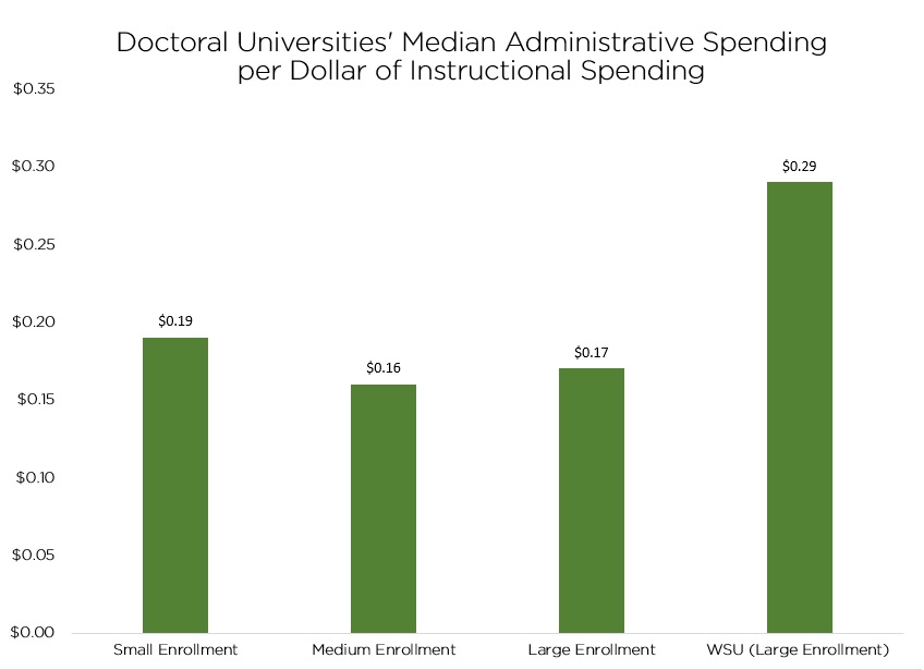 Data gathered from American Council of Trustees and Alumni research shows that for every dollar at WSU spent on instruction, 29 cents is spent on administration. The average in WSU’s university category is 17 cents on administration.
