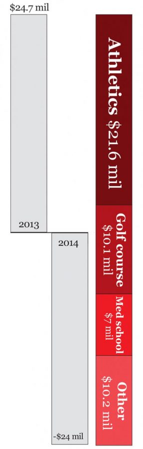 Various athletics debts account for nearly half the 2013-2014 swing into WSU’s deficit spending, shown in the two left bars.