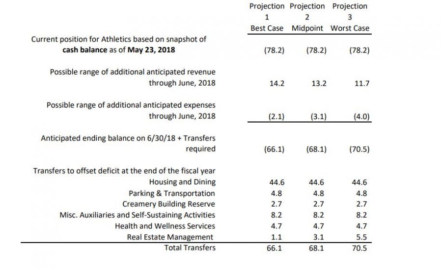 This table inside the plan athletics will propose to the Regents shows estimates of the total deficit facing the department at the end of fiscal year 2018 and how much they will pull from other departments to not report a deficit in order to comply with state law.