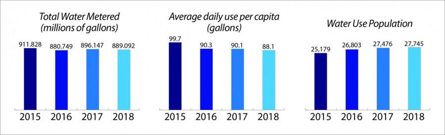 Per capita water use continues to decrease in Pullman