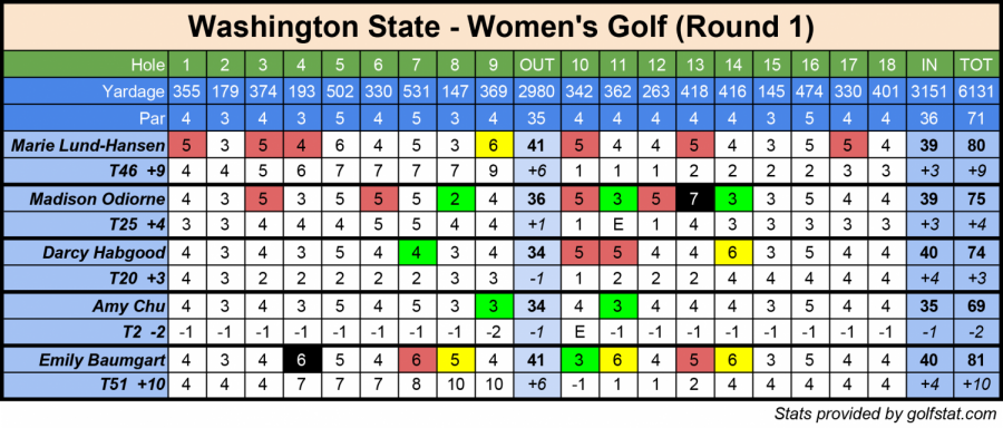 This is a scorecard showing the results of the first round of the Pac-12 Championships on Monday.
