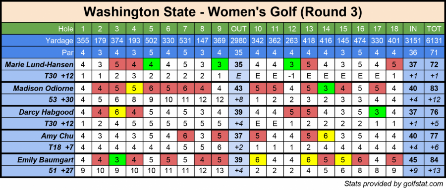 This is a scorecard showing the results of the final round of the Pac-12 Championships on Wednesday.