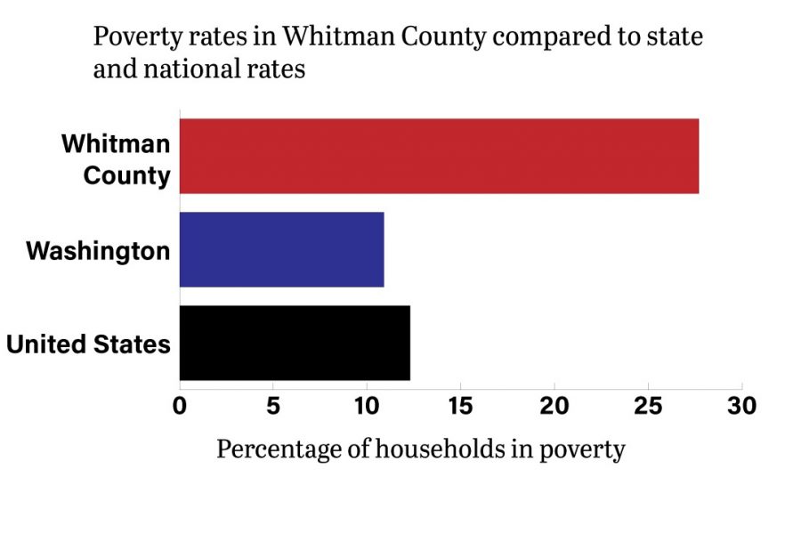 According to a study done by United for ALICE, Whitman Countys poverty rates are more than double the average poverty rates in Washington state and across the country.