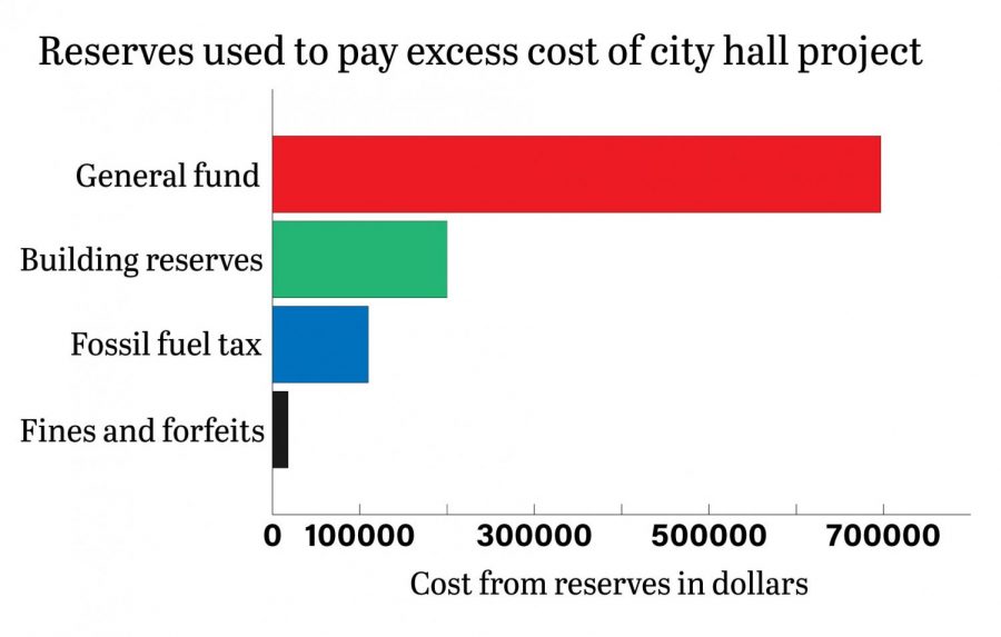 The Pullman City council used reserve funds from the general fund, building reserves, fossil fuel taxes and fines and forfeits to help pay for the excess cost of relocating city hall.