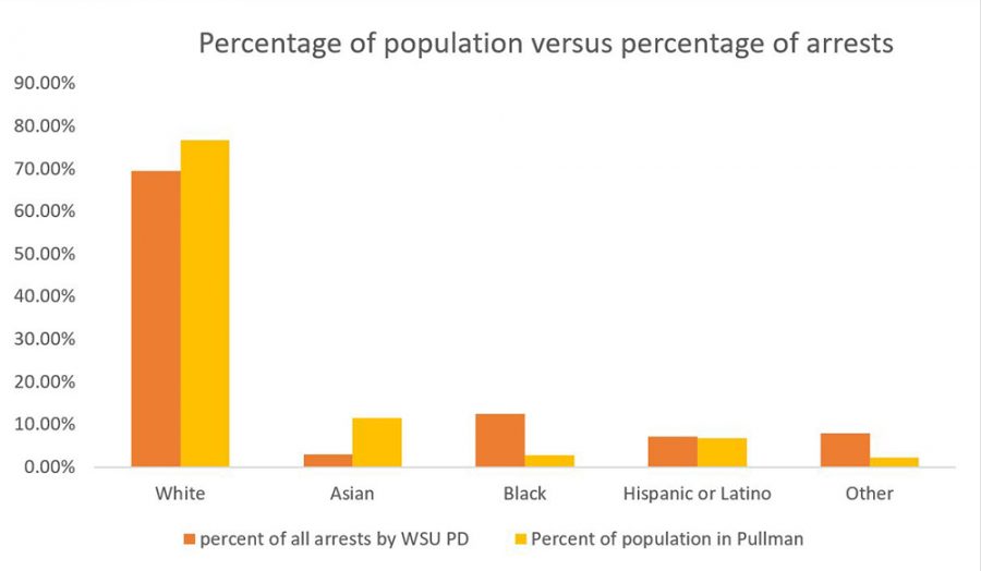 Although 2.7% of Pullman’s population is black, the group makes up 12.5% of all arrests. White residents made up 76.8% of the population but accounted for 69.5% of arrests.