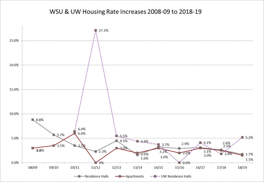 WSUs Annual percentage increases over the past 10 years compared to other schools. 
The line represents both WSU Residence Halls and WSU Apartments. 