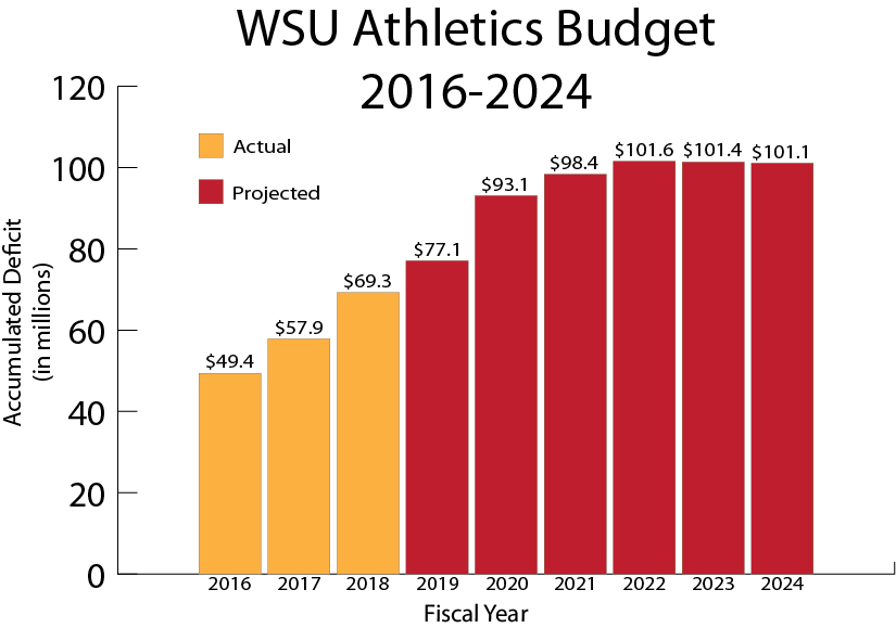 WSU’s Athletics department is expected to increase its accumulated deficit in the next few years, but officials say they hope to reduce it once the deficit reaches the $100 million mark. 