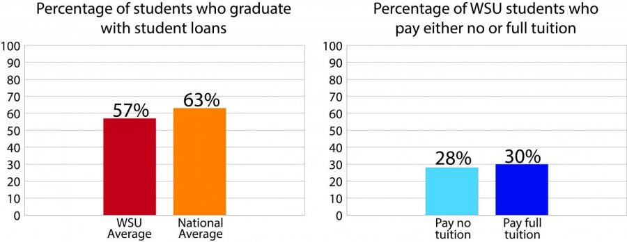 Students in Washington state follow Alaska, California, New Mexico, Nevada and Utah in having the lowest average student debt in the U.S. The state, however, ranks 42nd in the nation in terms of high school graduates who reach for higher education.