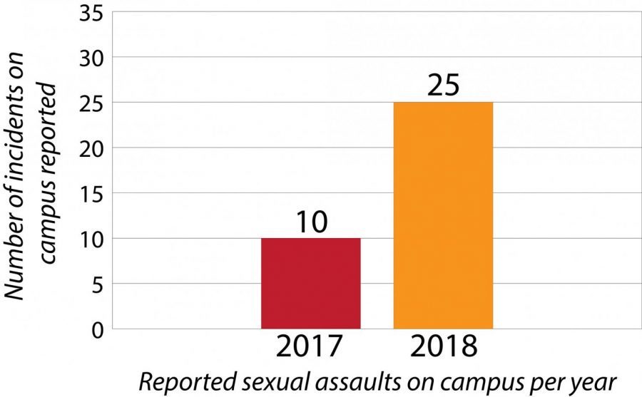 Report+finds+increase+in+sexual+assault+on+campus