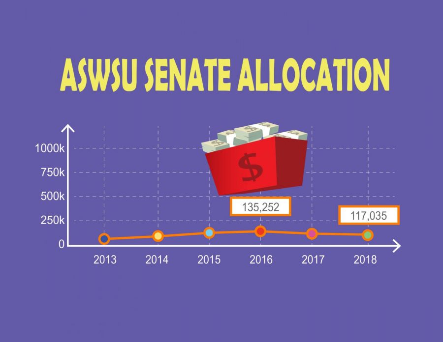 ASWSU decides where to allocate its budget — but why not put more money toward events.