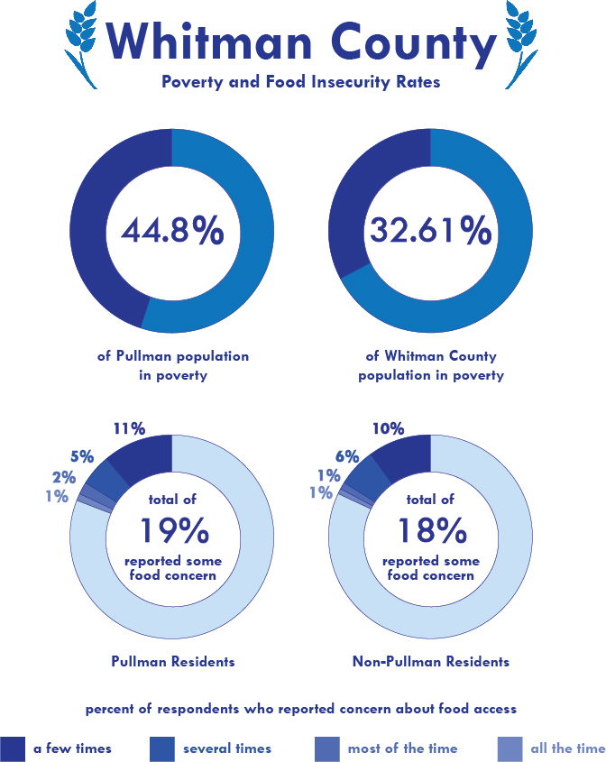 whitman county food insecurity