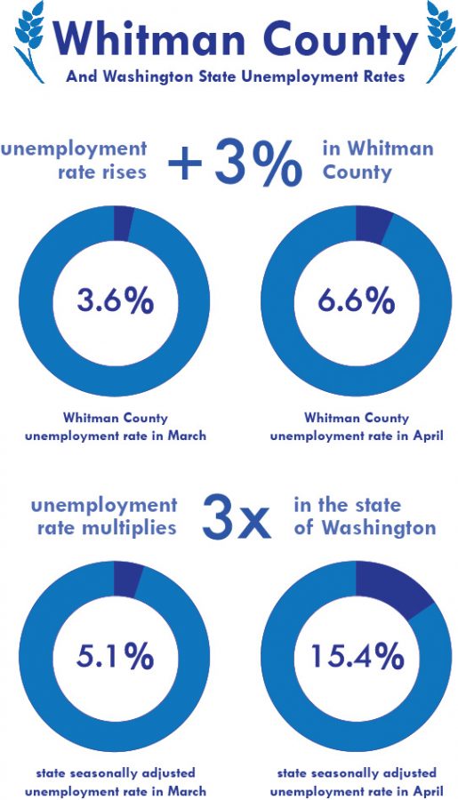 Whitman County unemployment rates have risen 3 percent. State unemployment rates for Washington state have risen from  5.1 percent in March to 15.4 percent in April this year.