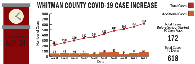 The number of positive COVID-19 cases has risen by over 400 since the first day of school, which is less than two weeks ago. 