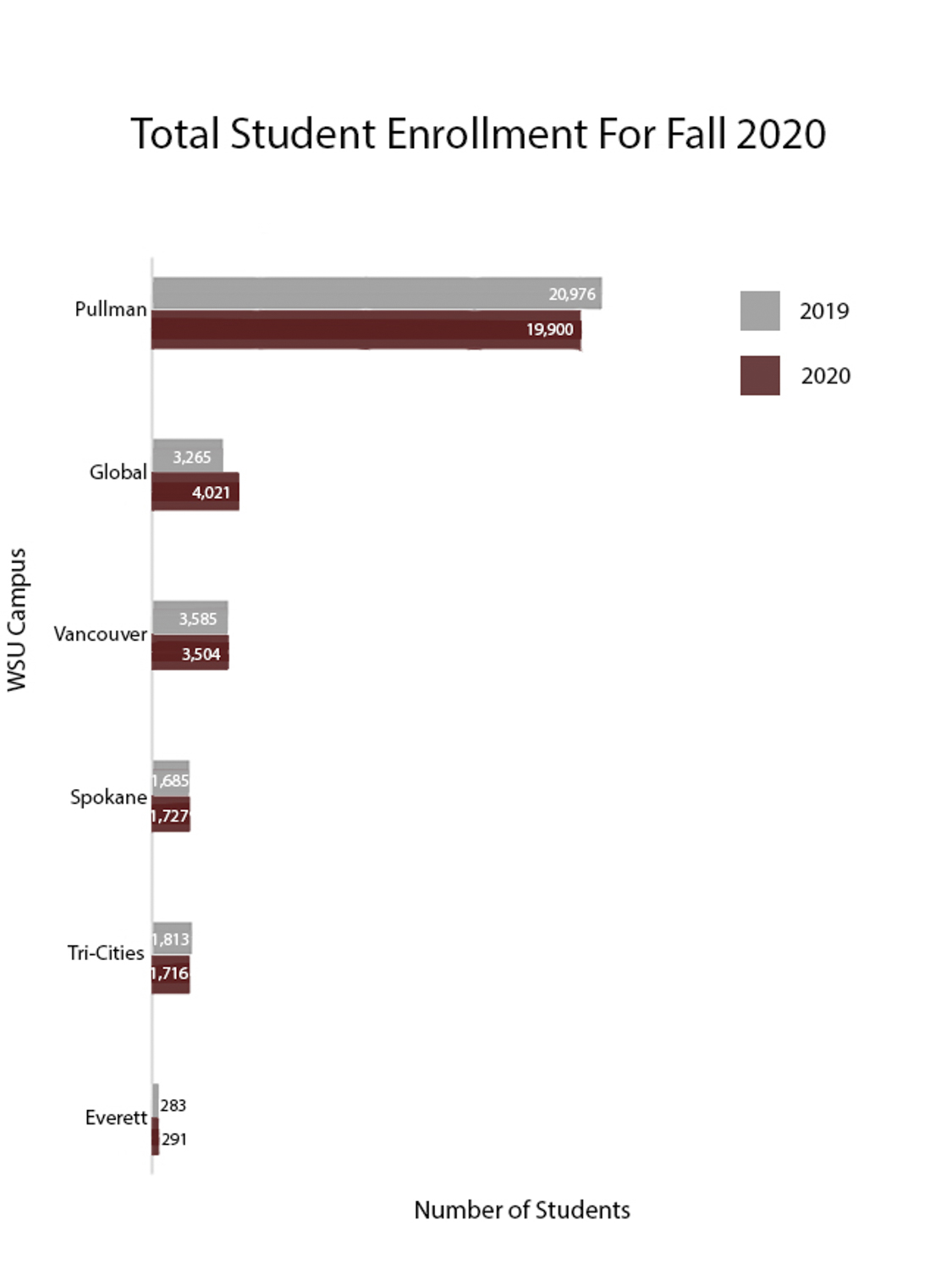 WSU sees enrollment decrease The Daily Evergreen