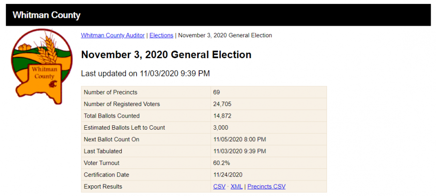 Over+24%2C000+voters+are+registered+in+Whitman+County.+Voter+turnout+is+about+60+percent.+