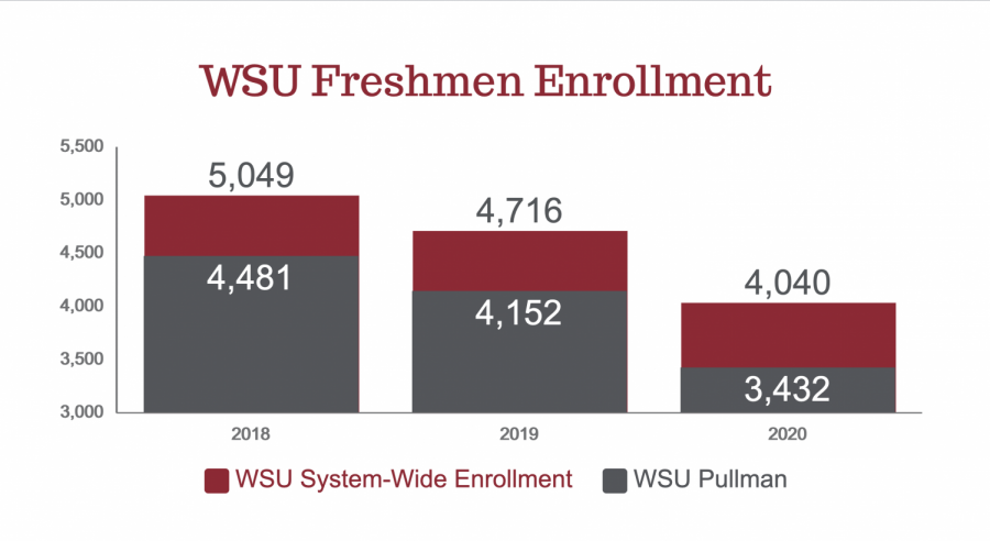 WSU Pullmans freshmen enrollment in fall 2020 decreased by 720 students.