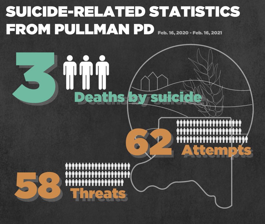 From Feb. 16, 2020, to Feb. 16, 2021, Pullman PD coded three deaths by suicide, 62 attempts and 58 threats.