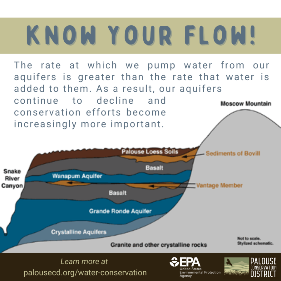 The Know Your Flow campaign is funded through an Environmental Protection Agency grant from August 2020. The grant's purpose is to support the Palouse Basin Aquifer Committee in bringing awareness to groundwater usage.