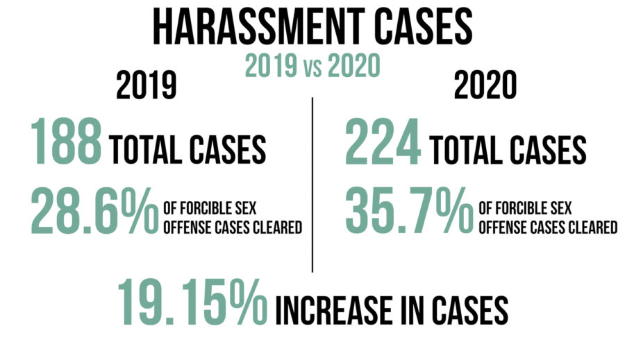 In 2019, 146 reports of simple assaults were filed, with 58 of them considered domestic violence. Pullman police arrested 105 perpetrators and 10 cases were excused.