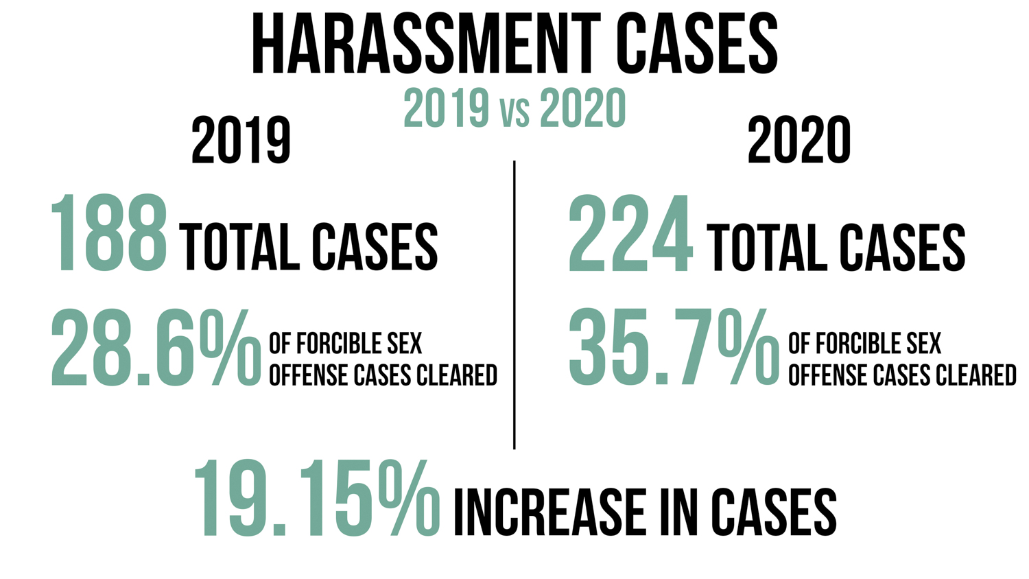 Pullman Pd Received 35 Forcible Sex Reports The Daily Evergreen