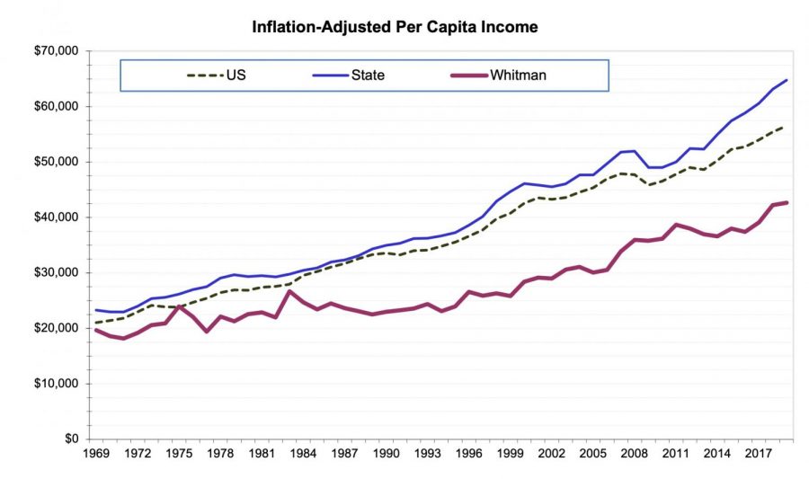 Per+capita+income+in+Whitman+County+sat+at+%2442%2C665+in+2019%2C+which+is+an+increase+from+%2442%2C215+in+2018.