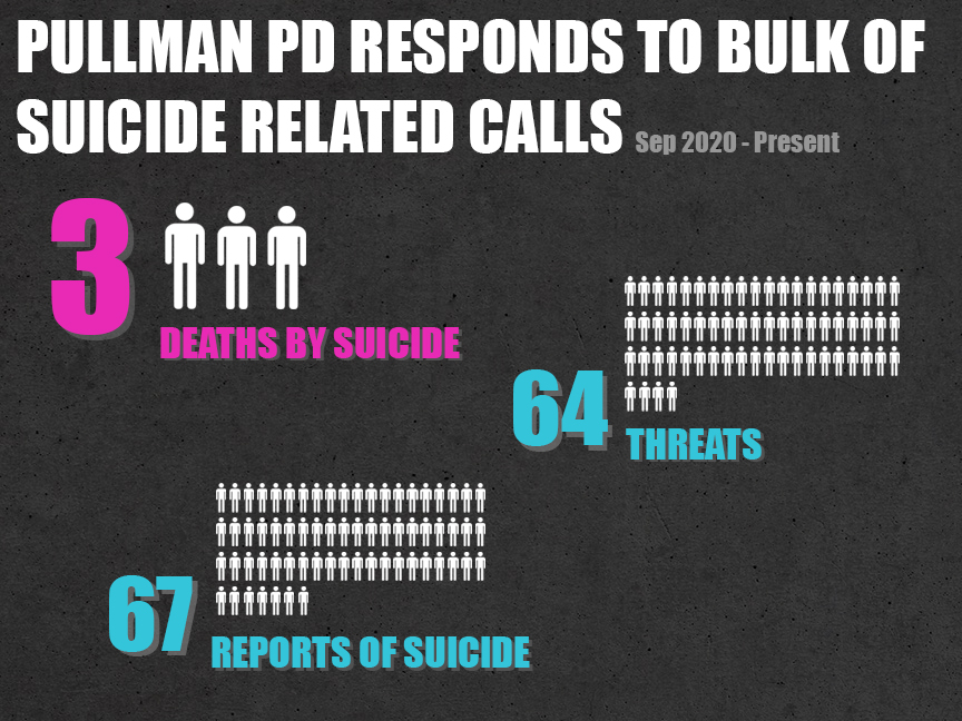 From September 2020-21, Pullman PD responded to 67 suicide-related reports, three of which resulted in death. WSU PD expereienced fewer reports than Pullman PD because of a lack of students on campus.