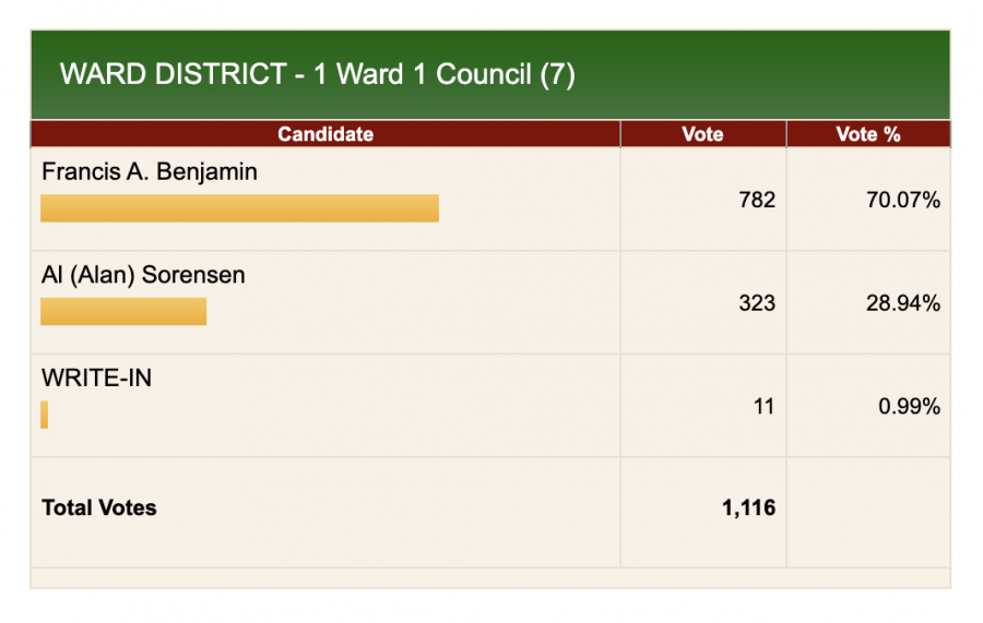 Francis Benjamin holds 70 percent of the votes for the Pullman City Council Ward 1 seat.