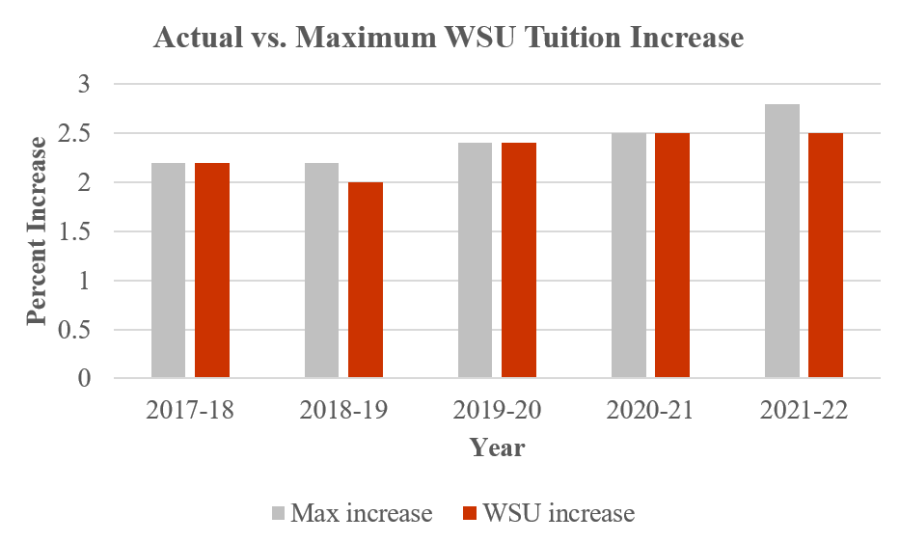 WSU increased tuition by the maximum amount allowed by law in the last three of five academic years. 