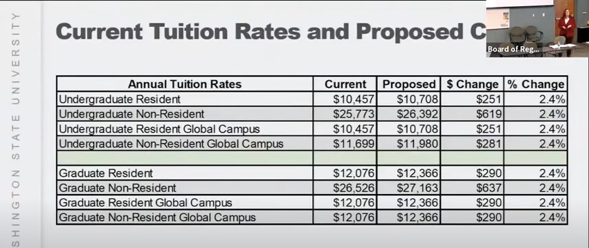 WSU+will+increase+tuition+rates+by+2.4%25%2C+the+maximum+amount+allowed+by+law%2C+to+stabilize+the+universitys+budget+amid+rising+inflation+and+declining+enrollment.