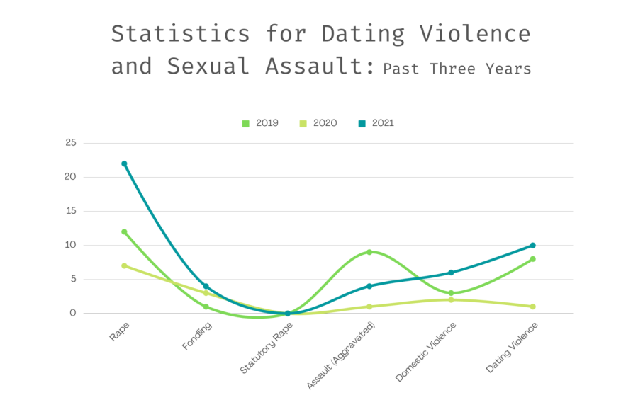 From 2020-2021, dating violence increased from one to 10 cases on campus.