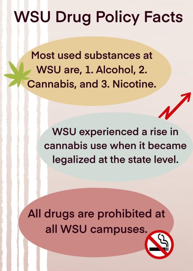 WSU upholds current drug policies