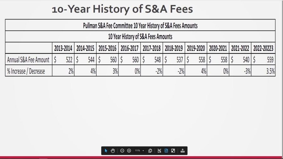 S&A fees go to non-academic student programs. 