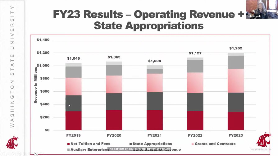 Leslie Brunelli, finance and administration executive vice president, presenting FY23s operating revenue compared to previous years